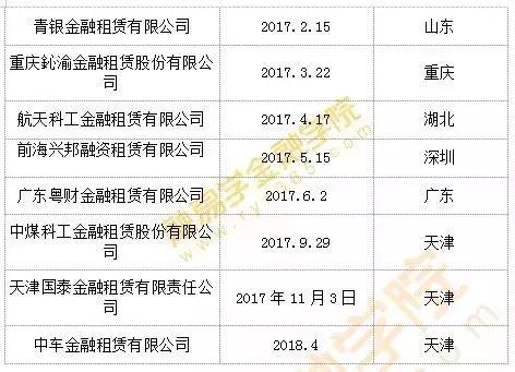 中国第70家金租开业！！！银保监会挂牌后首家获批金租！