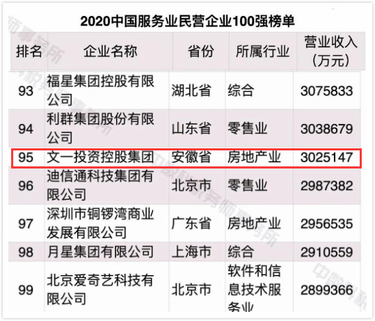 文一集团排名,安徽文一集团500强多少位
