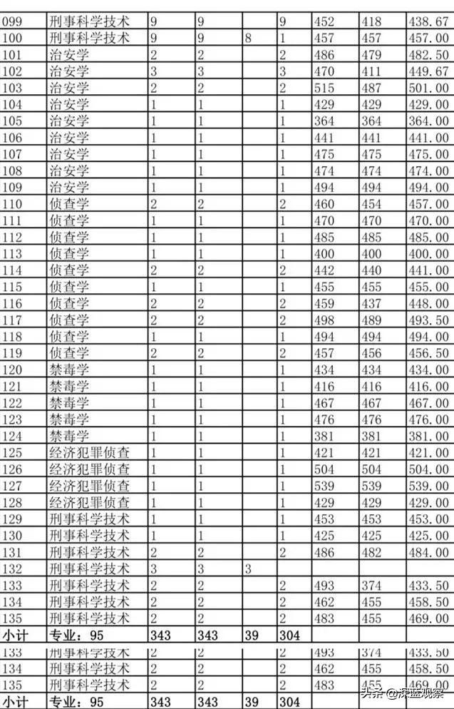 在广东要多少分才能上广警,广东考533分理科能上广技师吗