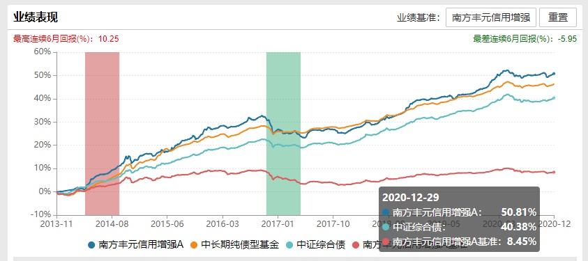 每天读懂一个金融知识,南方丰元信用增强债券a值得买吗