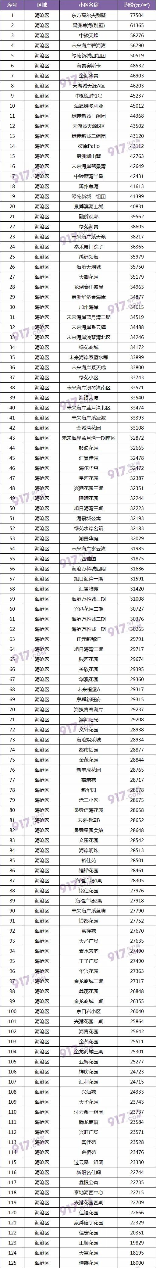 成交量连涨4个月厦门二手房均价,厦门二手房价下跌最惨一览表