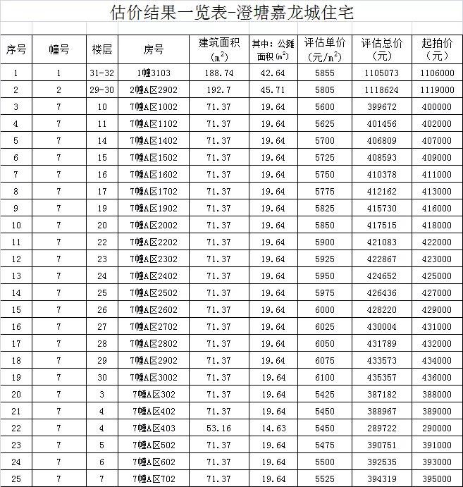 晋江政府拍卖房,晋江未来5年拍卖房