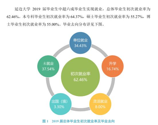 近期师范大学就业率新闻,吉林就业率高的专科学校