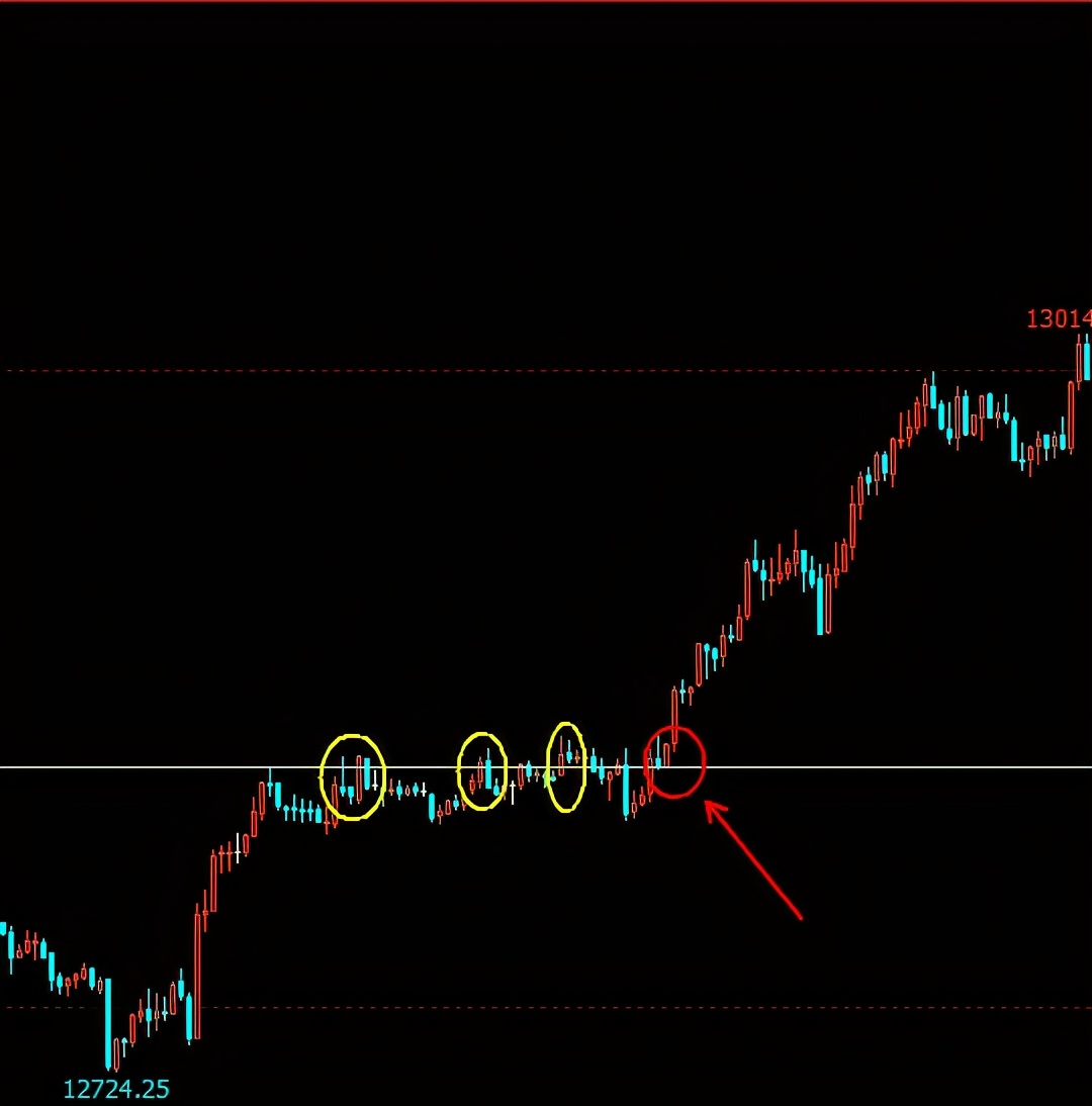 短线操盘止损位使用方法,期货遇到假突破止损位置