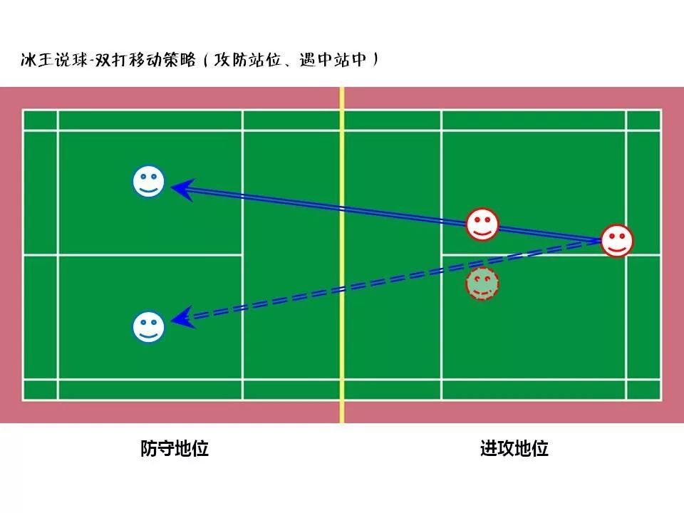 羽毛球双打跑位（站位）的核心在于移动连接