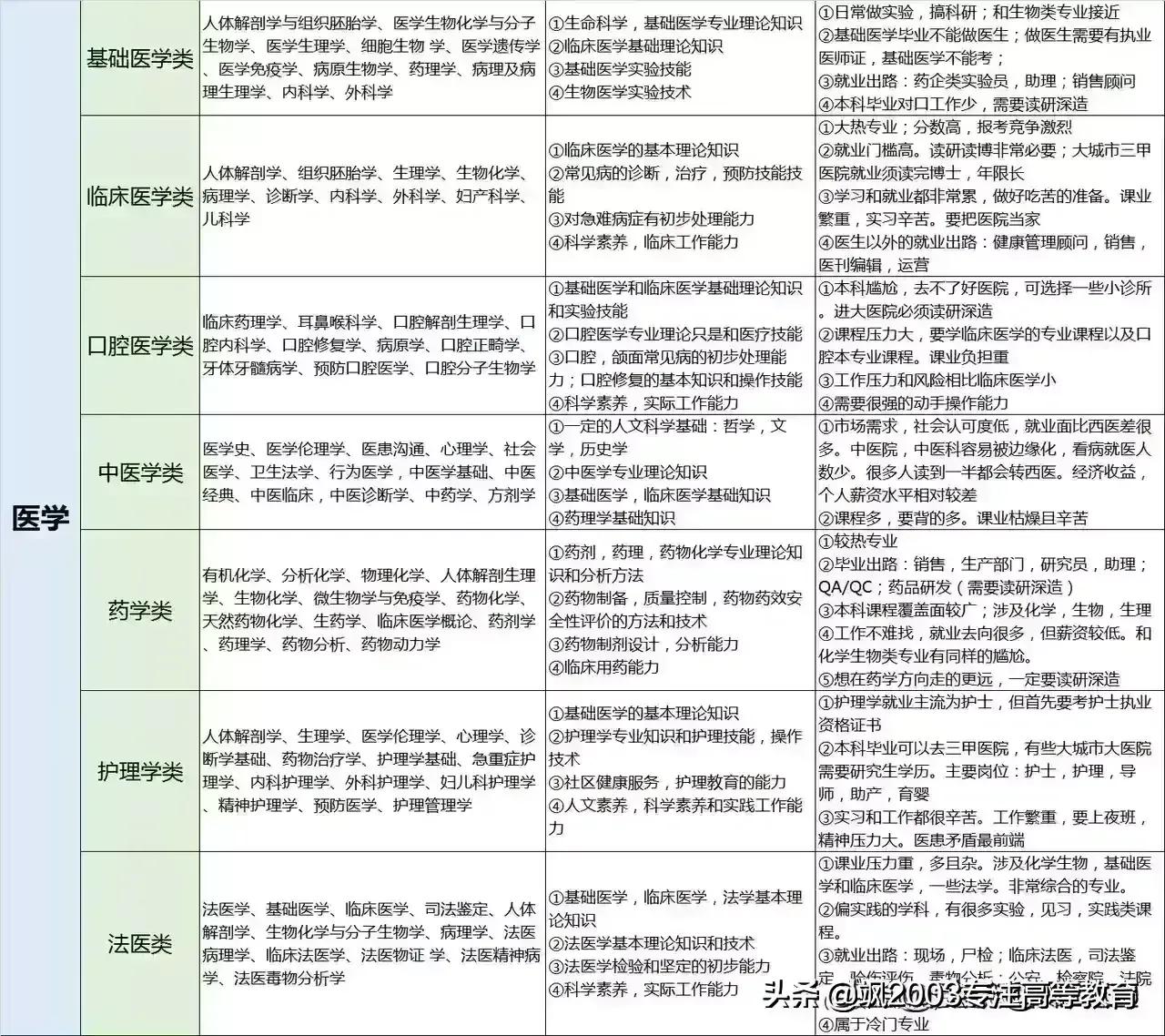 大学专业是干什么的，学什么的，对应什么工作？
