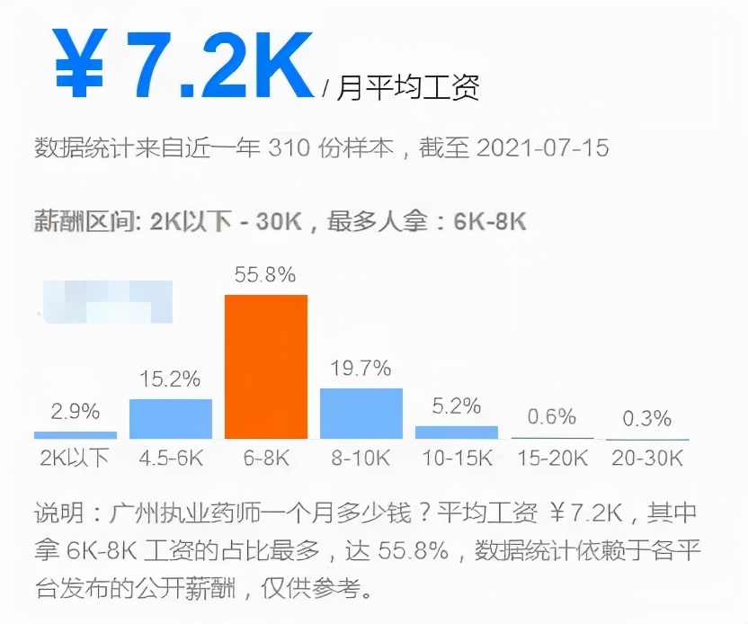 执业药师月收入一览表,执业药师到底能挣多少