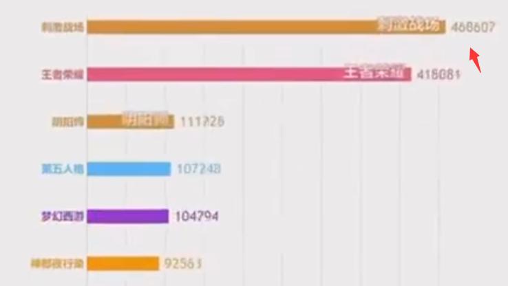 2019年王者荣耀的榜一榜二后续,2014手游热度排行第一