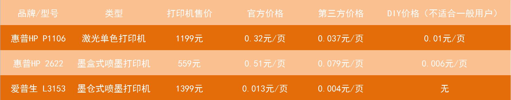 打印机怎么选购最实惠,打印机选购必看