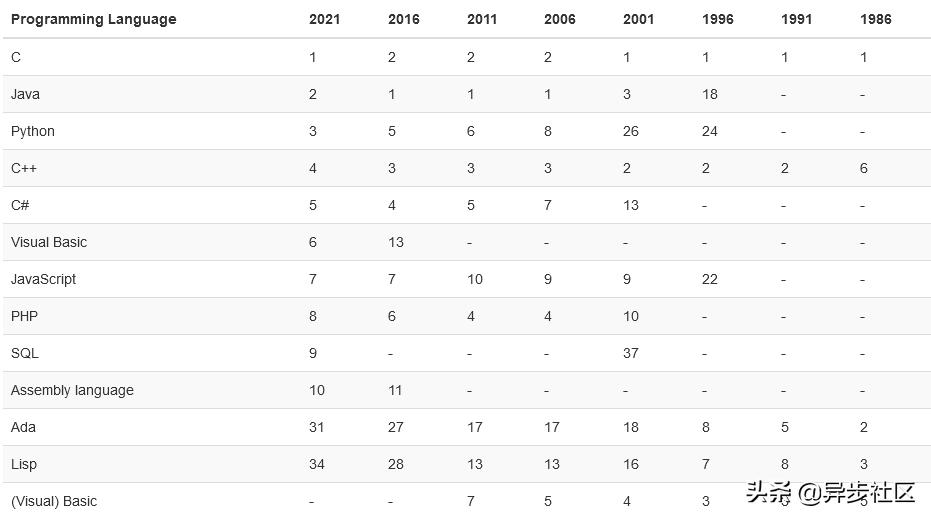 tiobe最新编程语言排行,tiobe编程语言最新排行榜