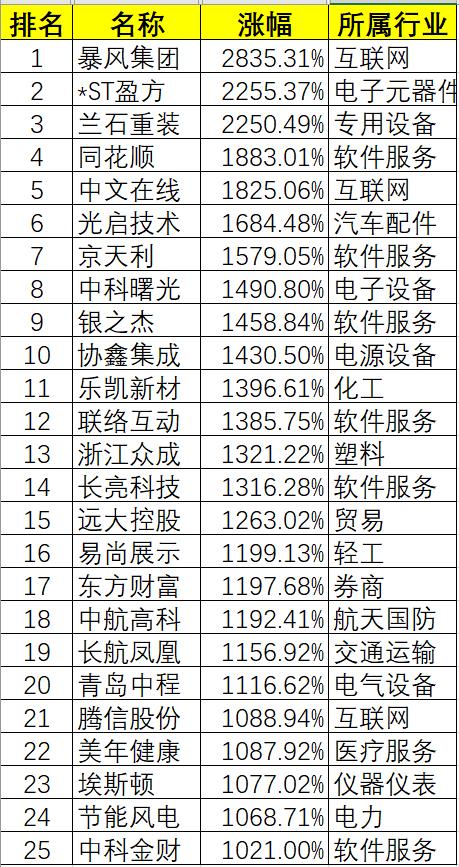 每次牛市券商股的表现,2015年牛市个股涨幅排名