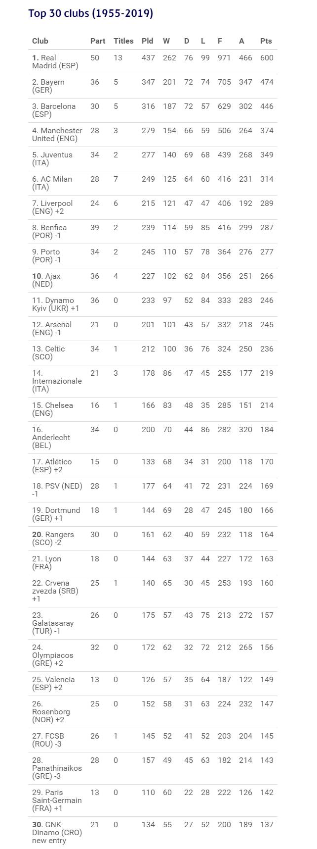 欧冠决赛次数排行榜皇马17次,欧冠历年积分排名