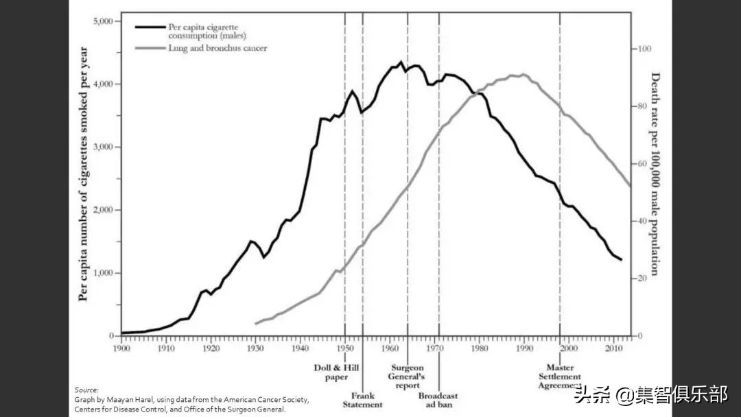 因果阶梯与Do-演算：怎样完美地证明吸烟致癌？