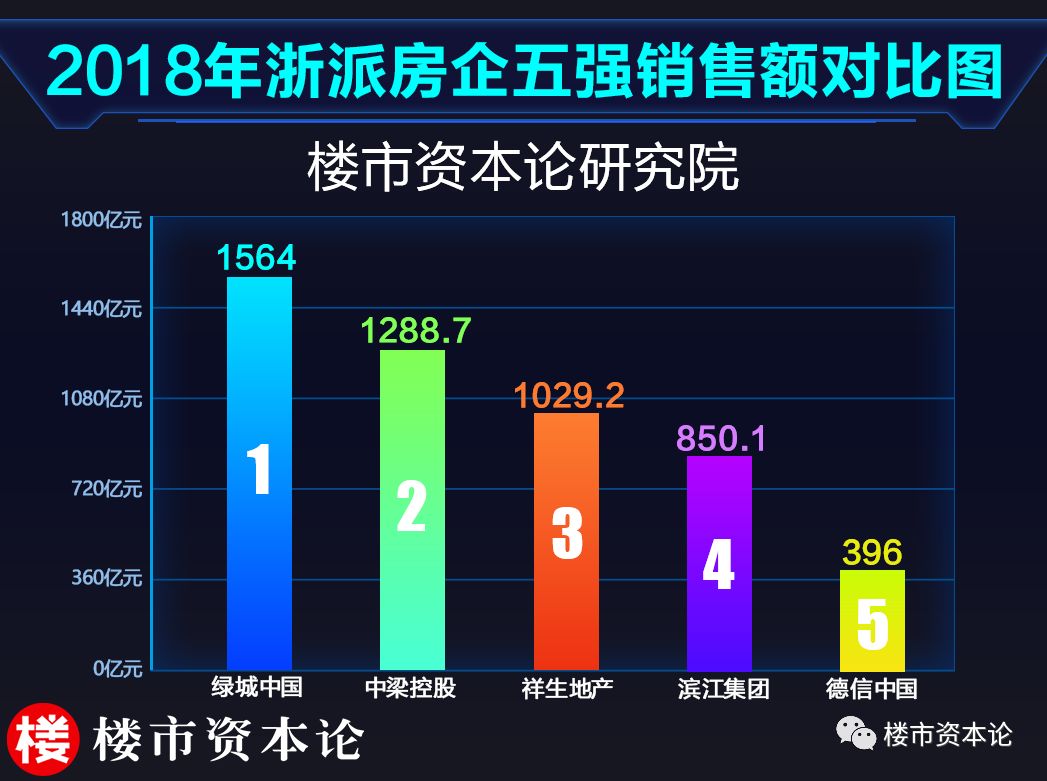 新资本平台加持下，“浙系五哥”德信地产如何走更远？