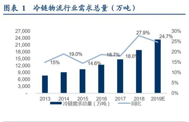 冷链生鲜行业的发展趋势,生鲜冷链行业发展趋势