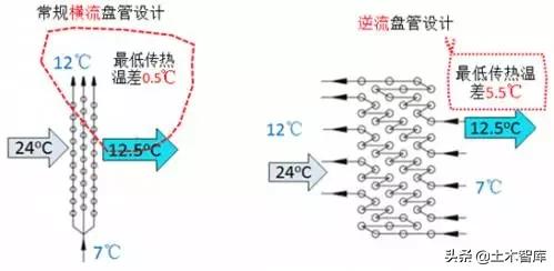 中央空调为什么用水,中央空调进出水温差大是什么原因