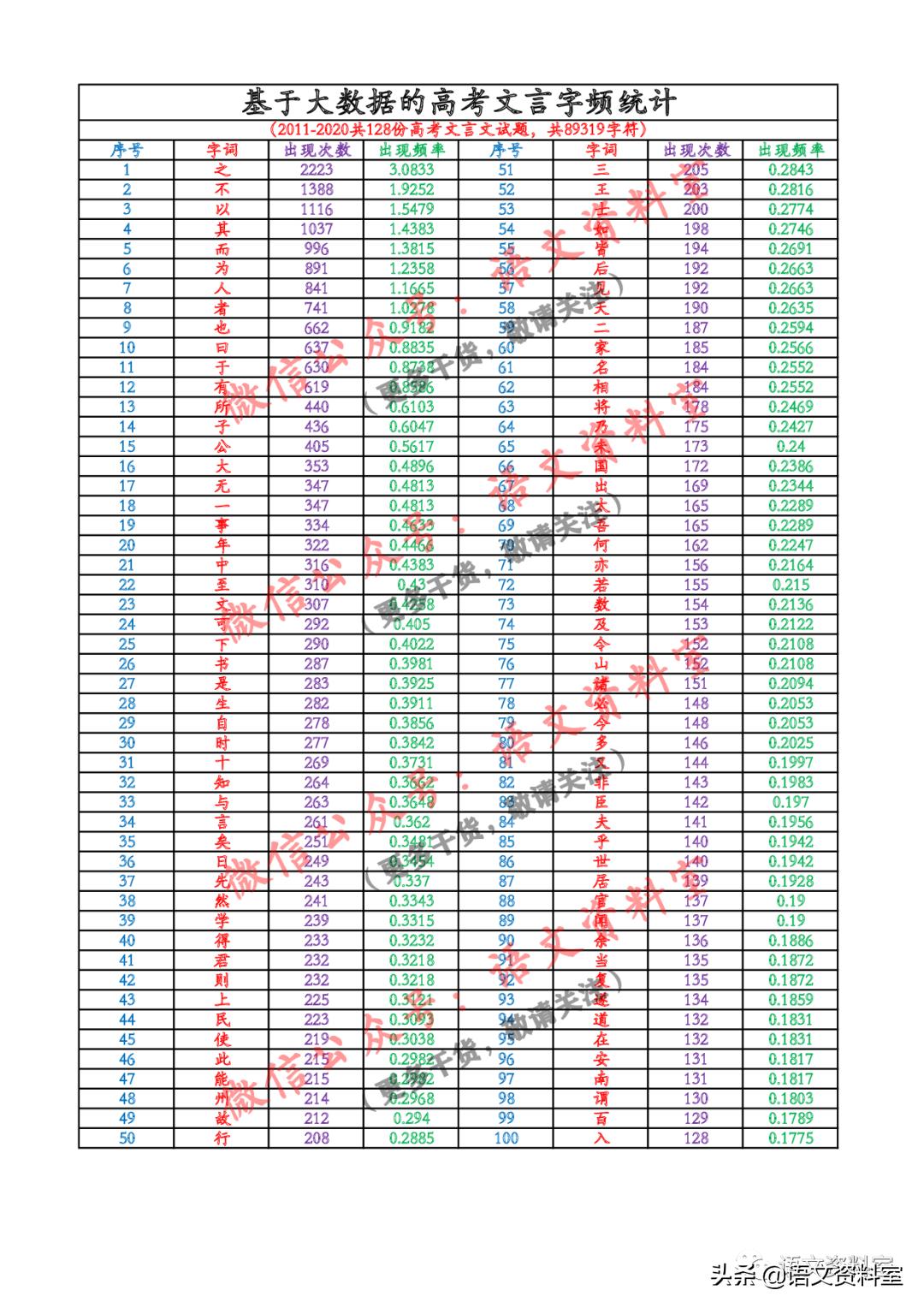 「文言单词表」大数据高考文言文字频统计，第86字——当