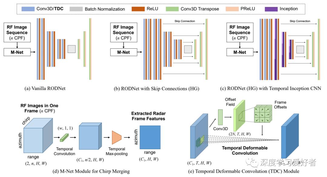 RODNet:实时雷达目标检测网络