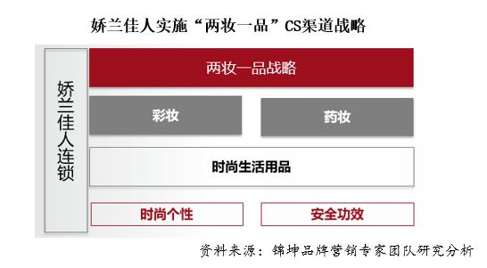 cs渠道美妆品牌推荐,美妆品牌怎么弯道超车