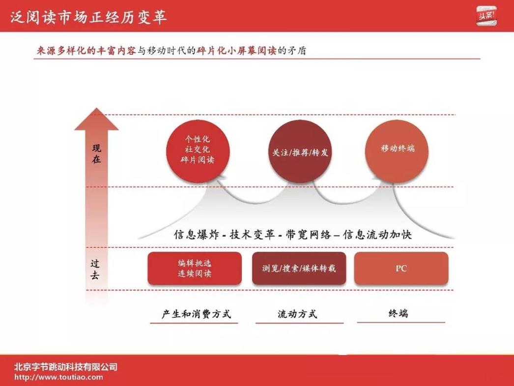 字节跳动发展历程简单概括,字节跳动的组织创新ppt