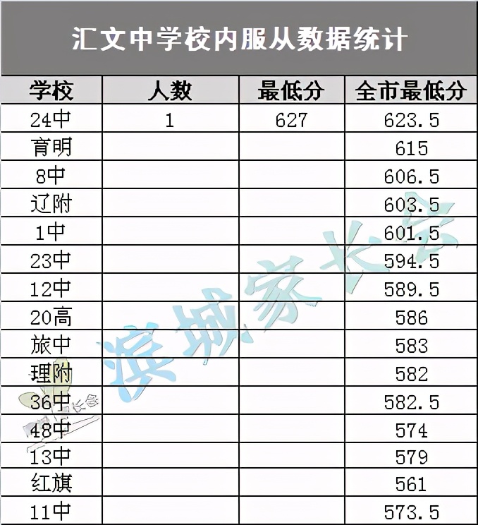 2019大连汇文中学是重点么,大连汇文中学考400名能上什么