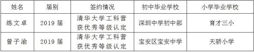 深中2020学霸,深中保送清华