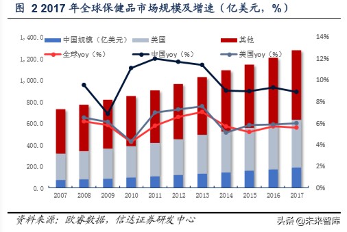 保健品行业洞察,保健品行业调研