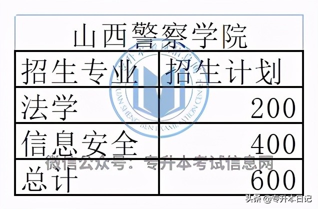 2021年山西专升本招生计划汇总,2024山西专升本各院校招生计划