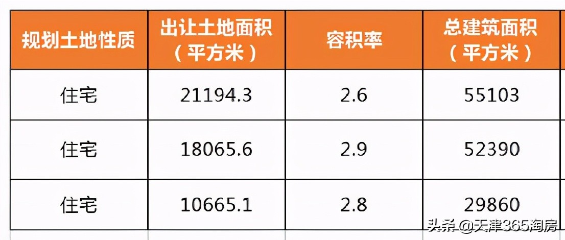 天津第三批土地出让有哪些,天津第四批土地出让