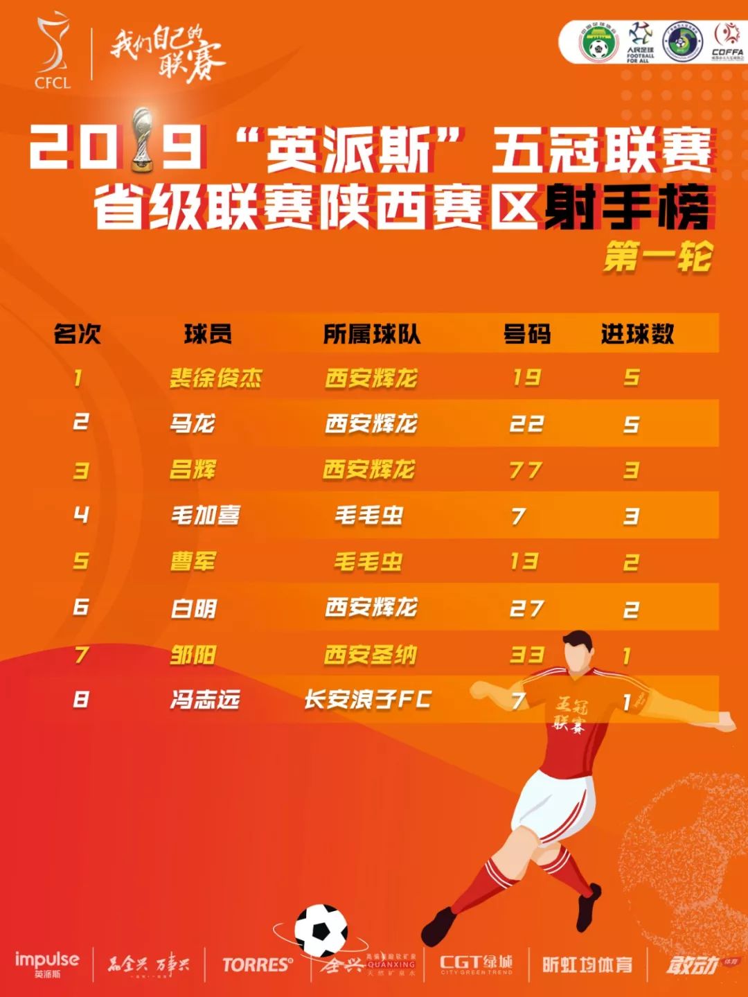 2019“英派斯”五冠联赛省级联赛陕西赛区惊现恐怖分差