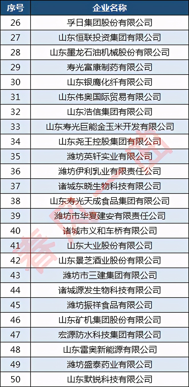 潍坊全福元排名,潍坊全福元