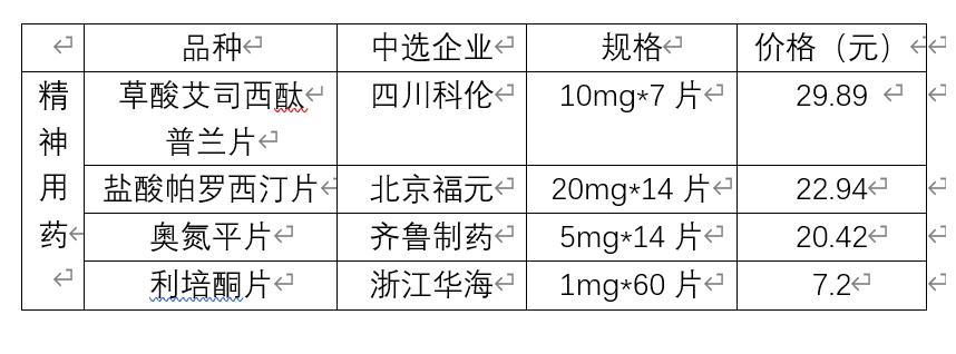 国家团购的药品价格,国家团购的药品