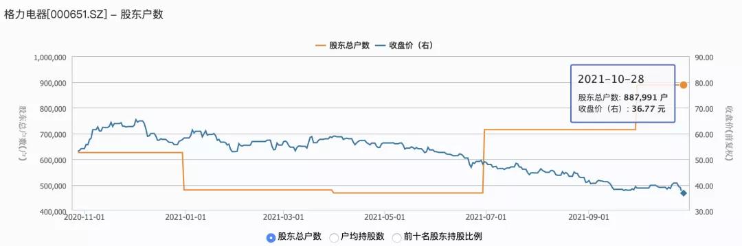 格力电器今天股价为何大跌,格力电器回应股价暴跌