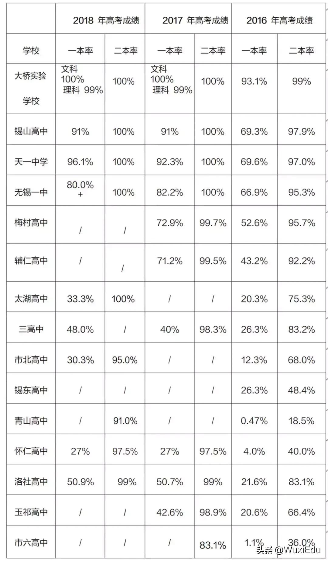 无锡重点高中录取分数线,2023无锡高考学校排名