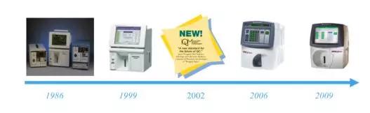 血气仪市场规模,血气分析仪市场报价