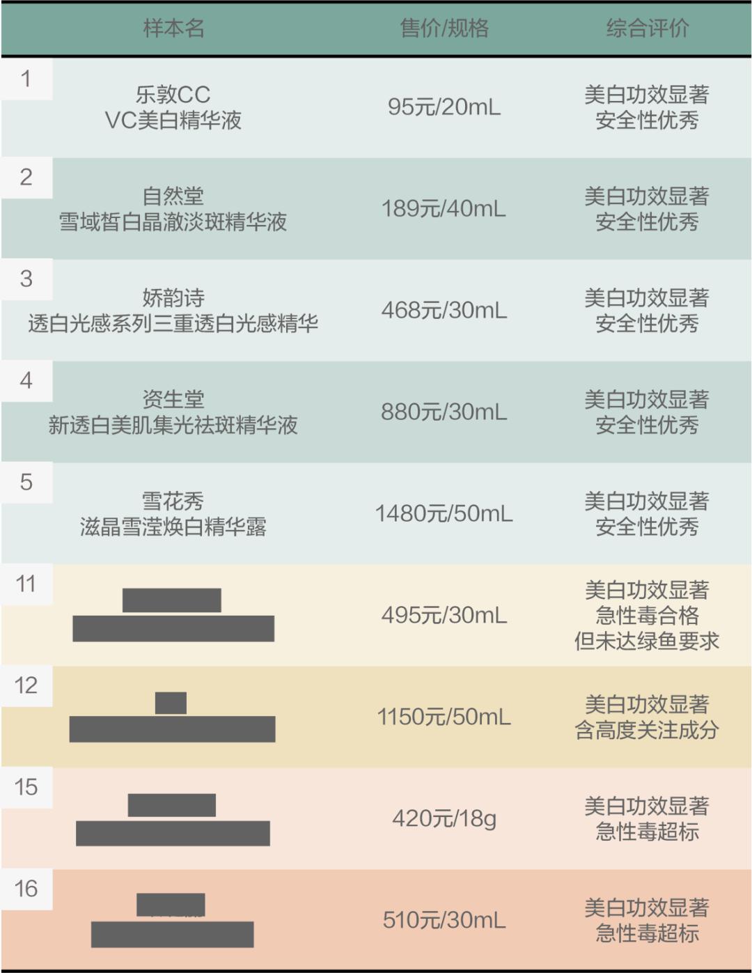 最新面霜测评真实推荐,美白精华粉底
