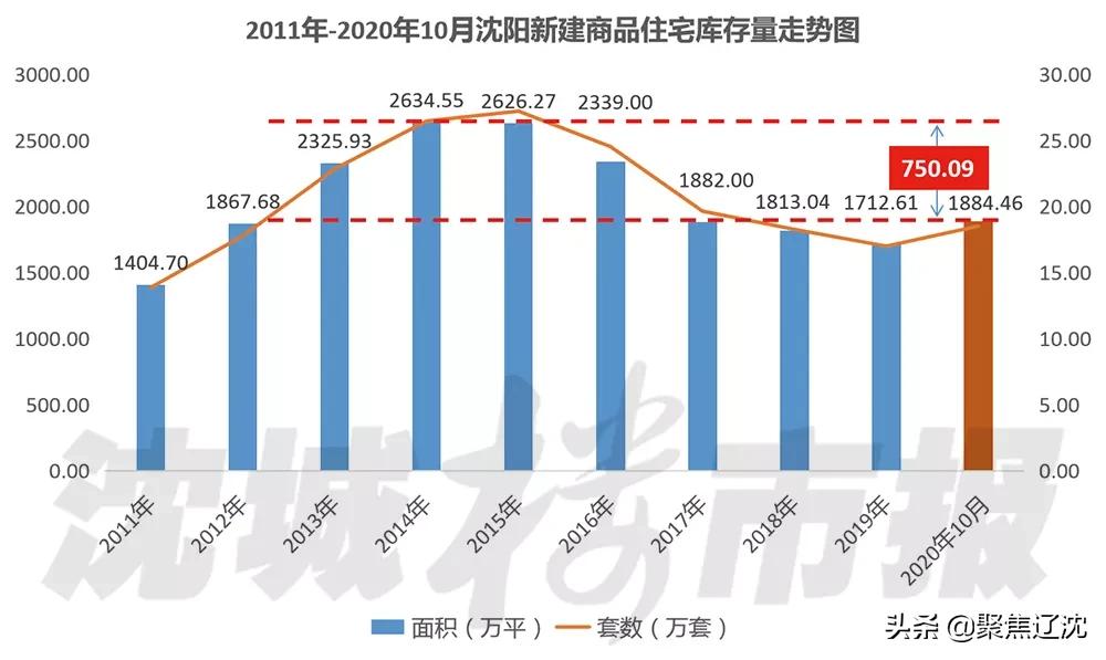 沈阳沈北楼市真实情况,沈阳楼市真实库存