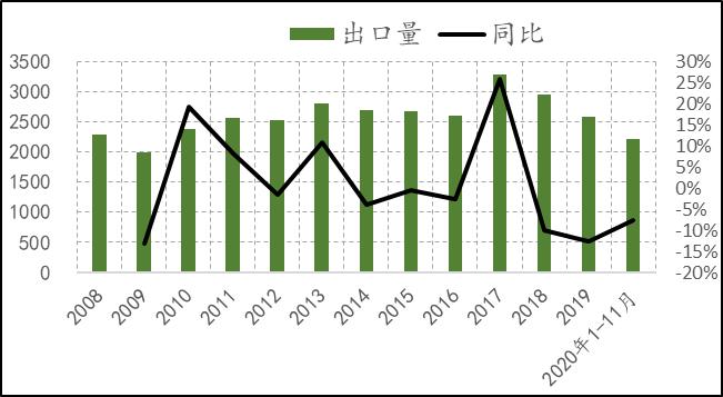 2019年8月天然橡胶产销分析,关于2022年橡胶行情的分析