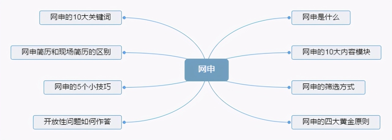 国企的网申是机器还是人工,国企网申资格审查