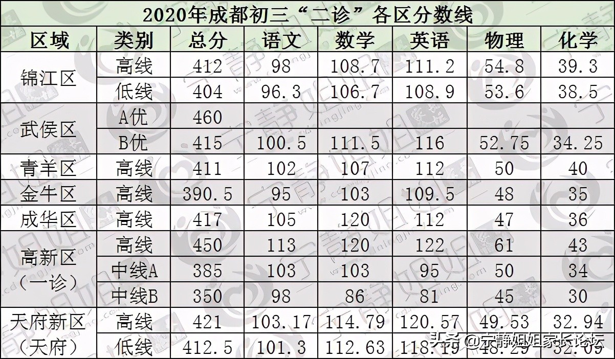 初三二诊480分是什么水平,二诊考多少分能上高中