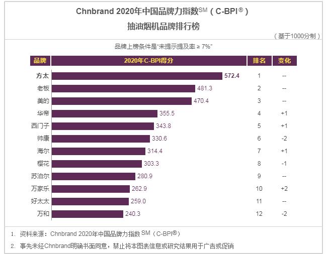 2020年C-BPI油烟机、燃气灶、热水器、净水器等8大品类品牌榜公布