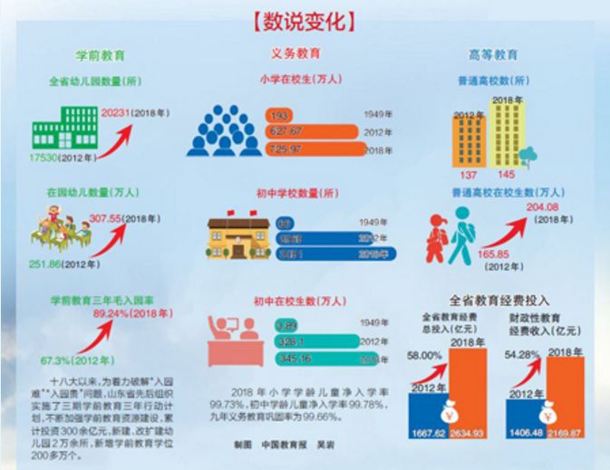 媒体|壮丽70年看山东教育:齐鲁画卷正壮阔