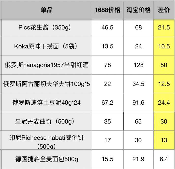 知道就是赚到，居然还有这样的网站：还比拼多多便宜，比淘宝丰富