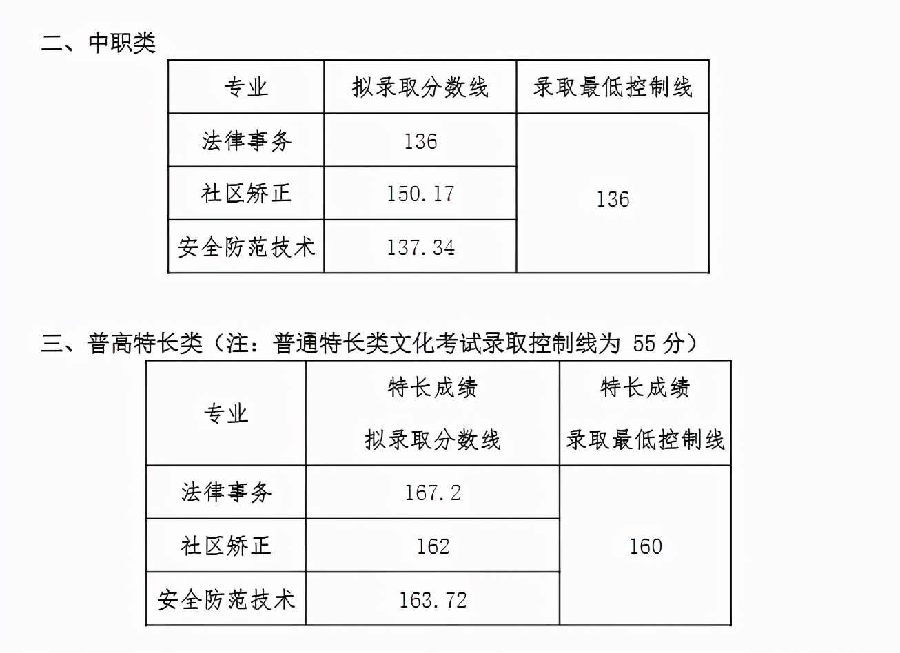 高职单招院校分数线150-160之间,高职单招公立院校录取分数线