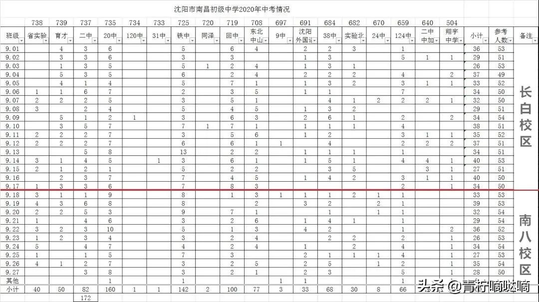 沈阳南昌中学南八校区和长白校区三校率对比