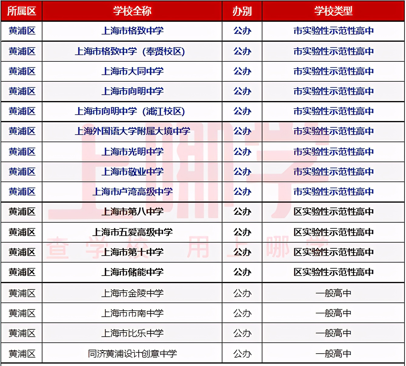 上海市各区市重点高中分布图,上海黄浦区市重点高中排名
