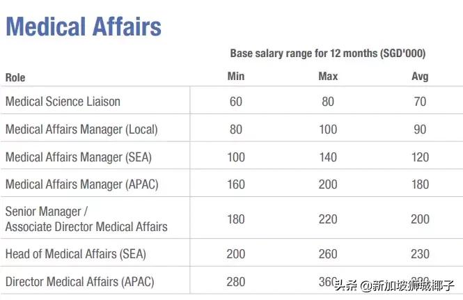 新加坡十大薪资较高的行业,新加坡职位收入前十
