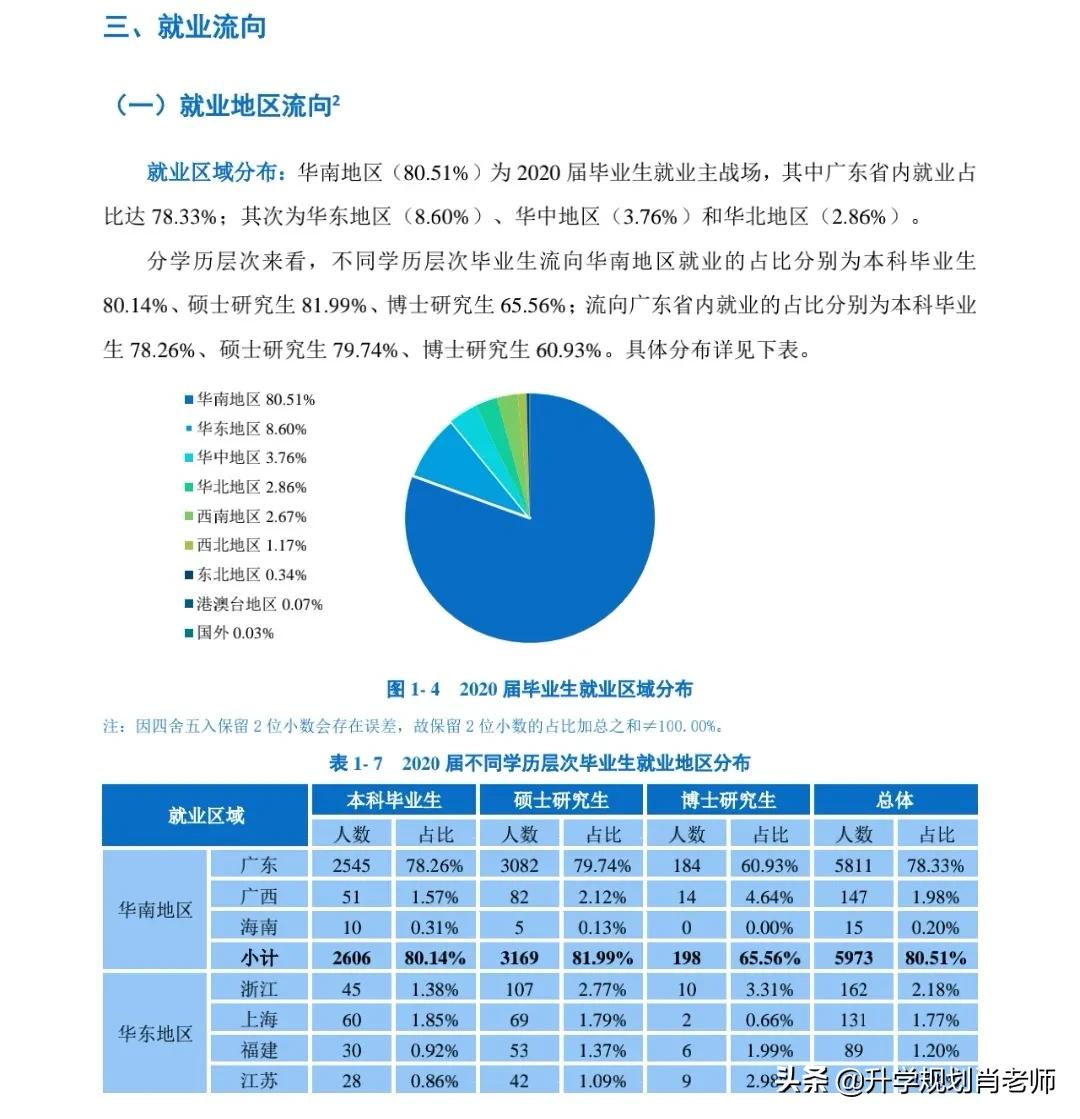 华南理工大学2020就业质量深度解析,就业率达97.8%,进华为324人