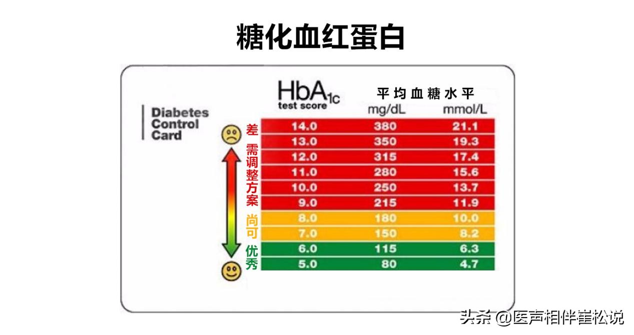 血糖多少就是糖尿病了？一文搞懂血糖的数字游戏