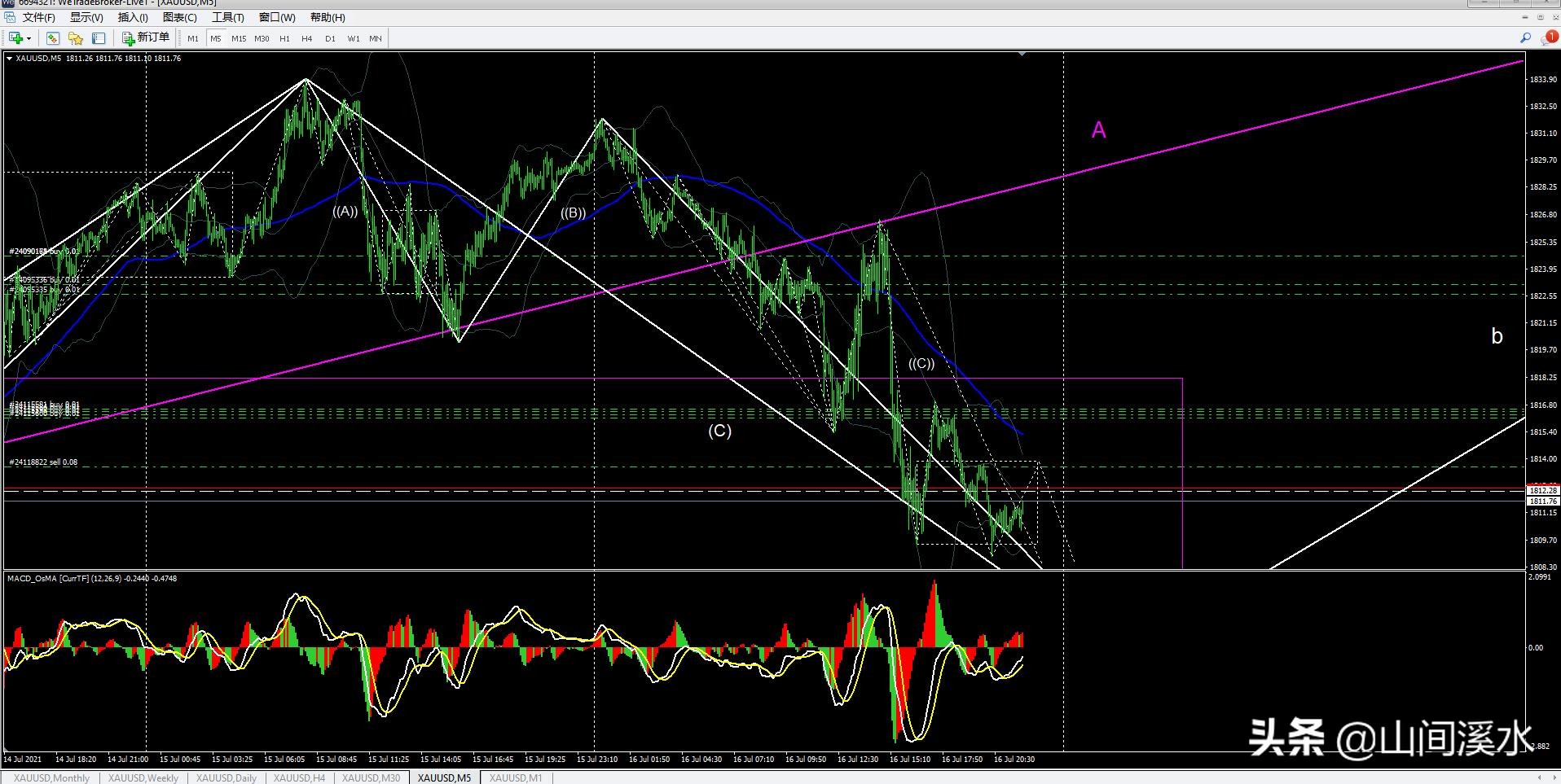 外盘黄金走势最新分析是涨还是跌,缠论分析现货黄金最新走势